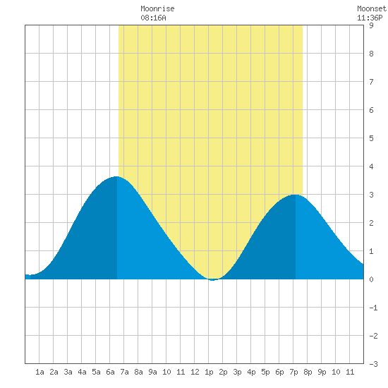 Haxall tide chart for Thursday, April 11, 2024