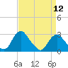 Haxall tide chart for Friday, April 12, 2024