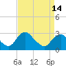 Haxall tide chart for Sunday, April 14, 2024