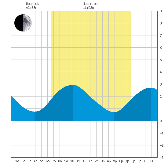 Haxall tide chart for Monday, April 15, 2024