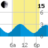 Haxall tide chart for Monday, April 15, 2024
