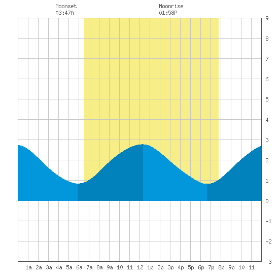 Haxall tide chart for Wednesday, April 17, 2024