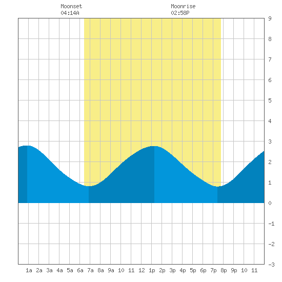 Haxall tide chart for Thursday, April 18, 2024