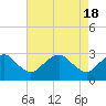 Haxall tide chart for Thursday, April 18, 2024