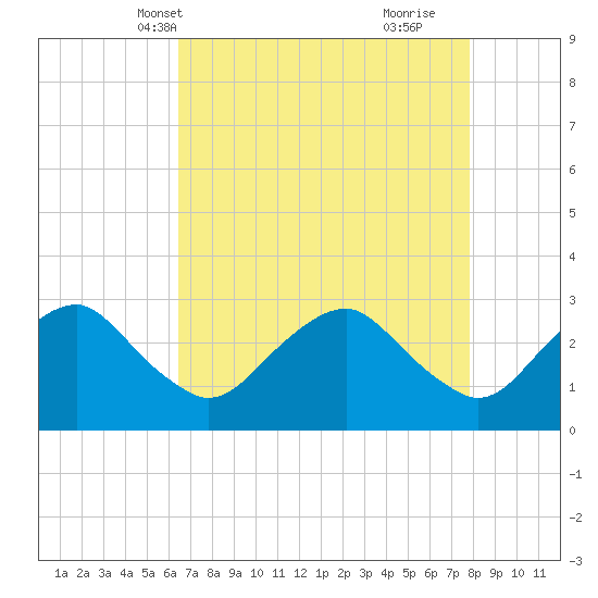 Haxall tide chart for Friday, April 19, 2024