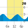 Haxall tide chart for Saturday, April 20, 2024