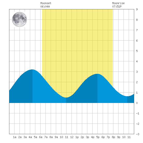 Haxall tide chart for Tuesday, April 23, 2024