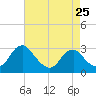 Haxall tide chart for Thursday, April 25, 2024