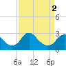 Haxall tide chart for Tuesday, April 2, 2024
