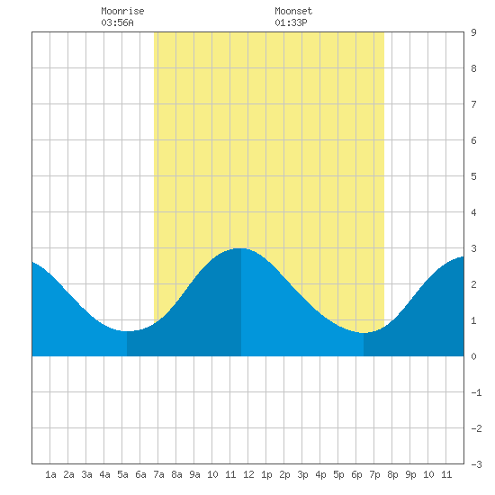 Haxall tide chart for Wednesday, April 3, 2024