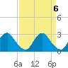 Haxall tide chart for Saturday, April 6, 2024