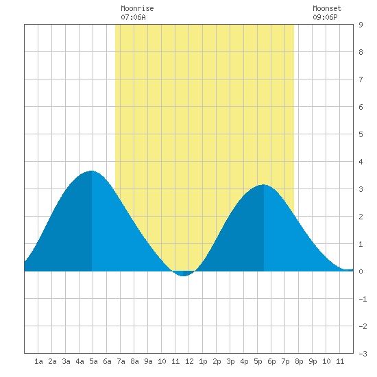 Haxall tide chart for Tuesday, April 9, 2024
