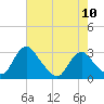 Haxall tide chart for Friday, May 10, 2024
