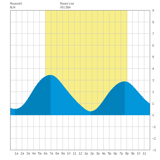 Haxall tide chart for Saturday, May 11, 2024
