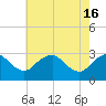 Haxall tide chart for Thursday, May 16, 2024
