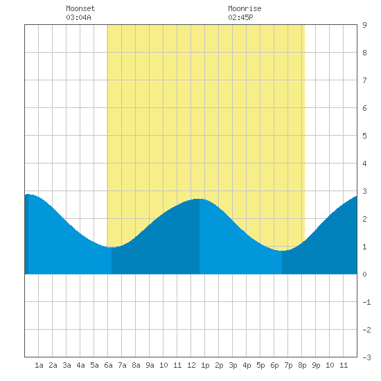 Haxall tide chart for Friday, May 17, 2024