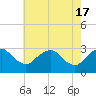 Haxall tide chart for Friday, May 17, 2024