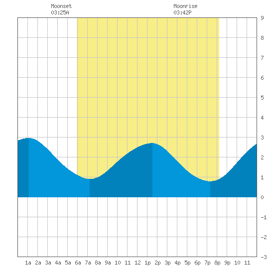 Haxall tide chart for Saturday, May 18, 2024