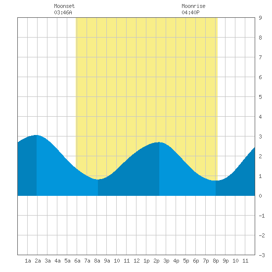 Haxall tide chart for Sunday, May 19, 2024