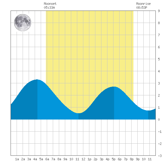 Haxall tide chart for Thursday, May 23, 2024