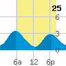 Haxall tide chart for Saturday, May 25, 2024