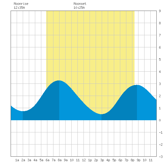 Haxall tide chart for Tuesday, May 28, 2024