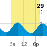 Haxall tide chart for Wednesday, May 29, 2024