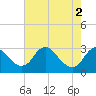 Haxall tide chart for Thursday, May 2, 2024