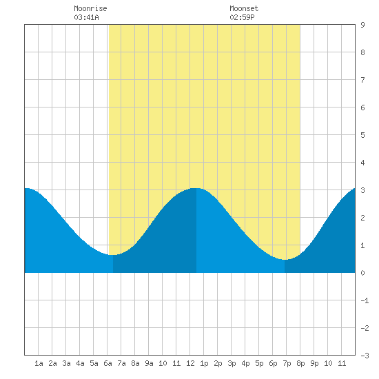 Haxall tide chart for Friday, May 3, 2024