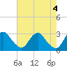Haxall tide chart for Saturday, May 4, 2024