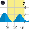 Haxall tide chart for Tuesday, May 7, 2024