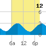 Haxall tide chart for Wednesday, June 12, 2024