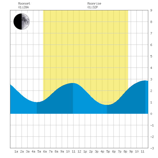 Haxall tide chart for Friday, June 14, 2024