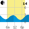 Haxall tide chart for Friday, June 14, 2024