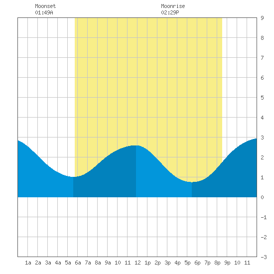 Haxall tide chart for Saturday, June 15, 2024