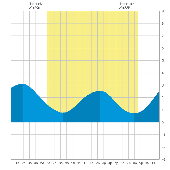 Haxall tide chart for Tuesday, June 18, 2024