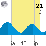 Haxall tide chart for Friday, June 21, 2024