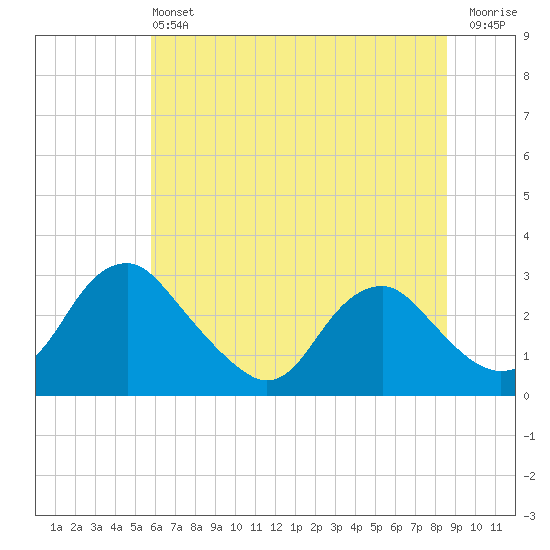Haxall tide chart for Saturday, June 22, 2024
