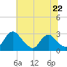 Haxall tide chart for Saturday, June 22, 2024