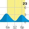Haxall tide chart for Sunday, June 23, 2024