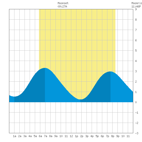 Haxall tide chart for Tuesday, June 25, 2024