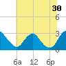 Haxall tide chart for Sunday, June 30, 2024