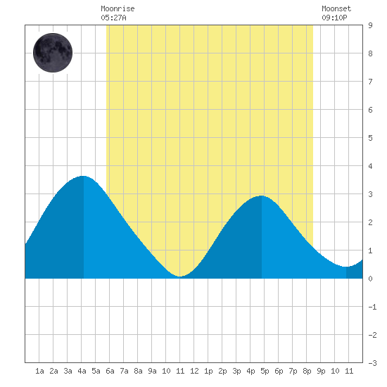 Haxall tide chart for Thursday, June 6, 2024