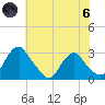 Haxall tide chart for Thursday, June 6, 2024