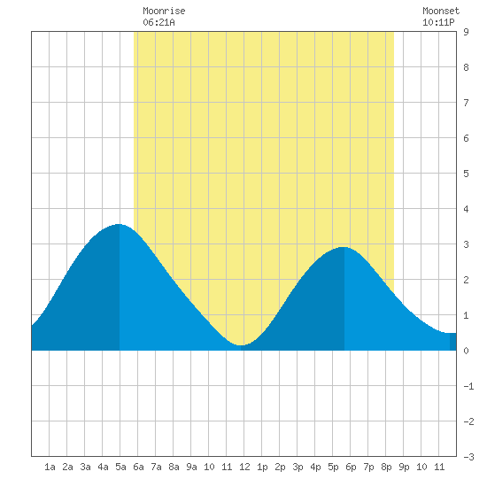 Haxall tide chart for Friday, June 7, 2024