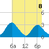 Haxall tide chart for Saturday, June 8, 2024