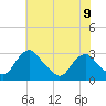 Haxall tide chart for Sunday, June 9, 2024