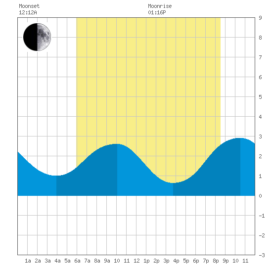 Haxall tide chart for Saturday, July 13, 2024