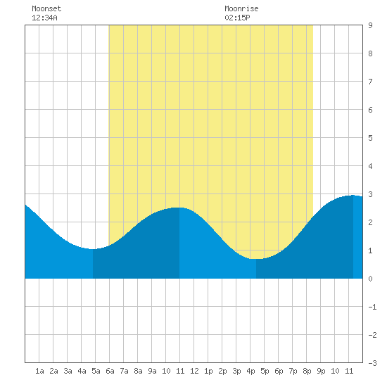 Haxall tide chart for Sunday, July 14, 2024