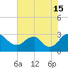 Haxall tide chart for Monday, July 15, 2024